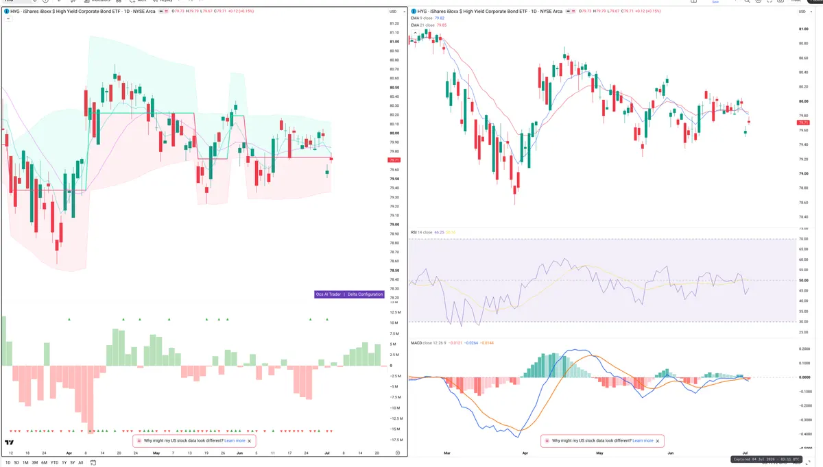 HYG — Delta + Technical