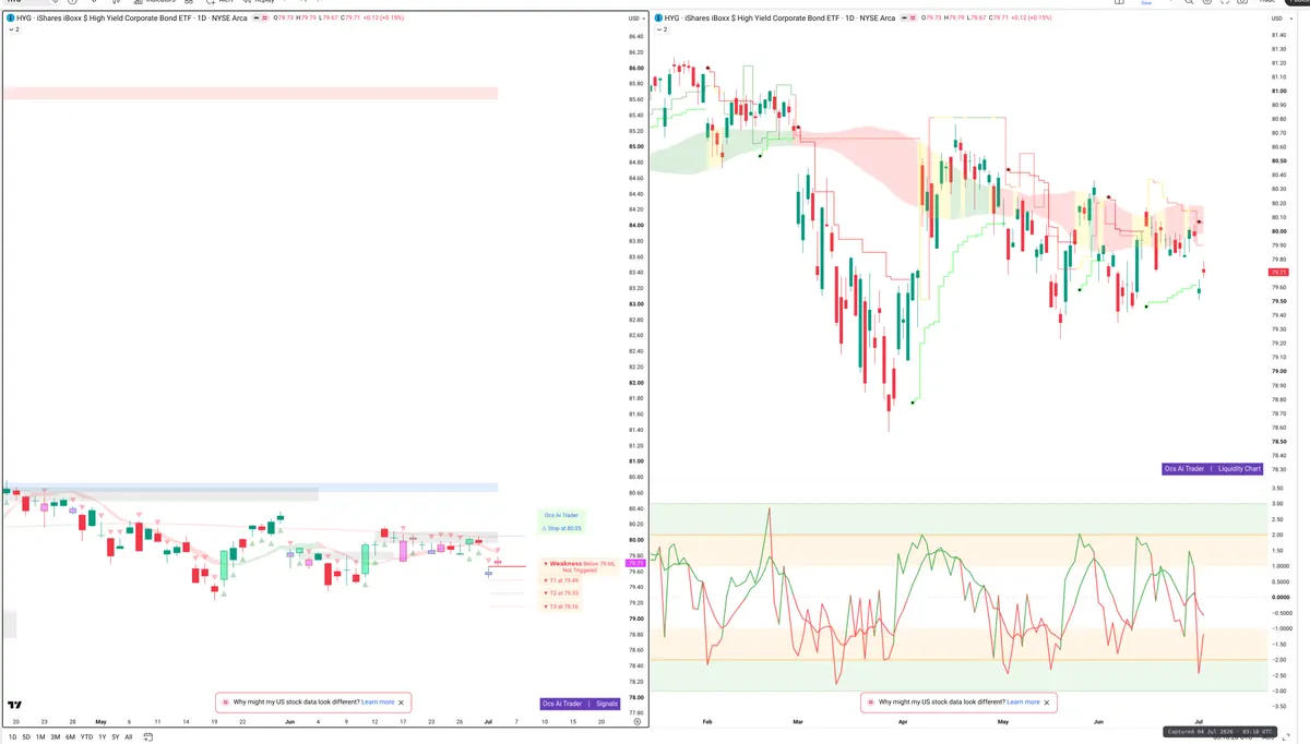 HYG — Signals + Liquidity