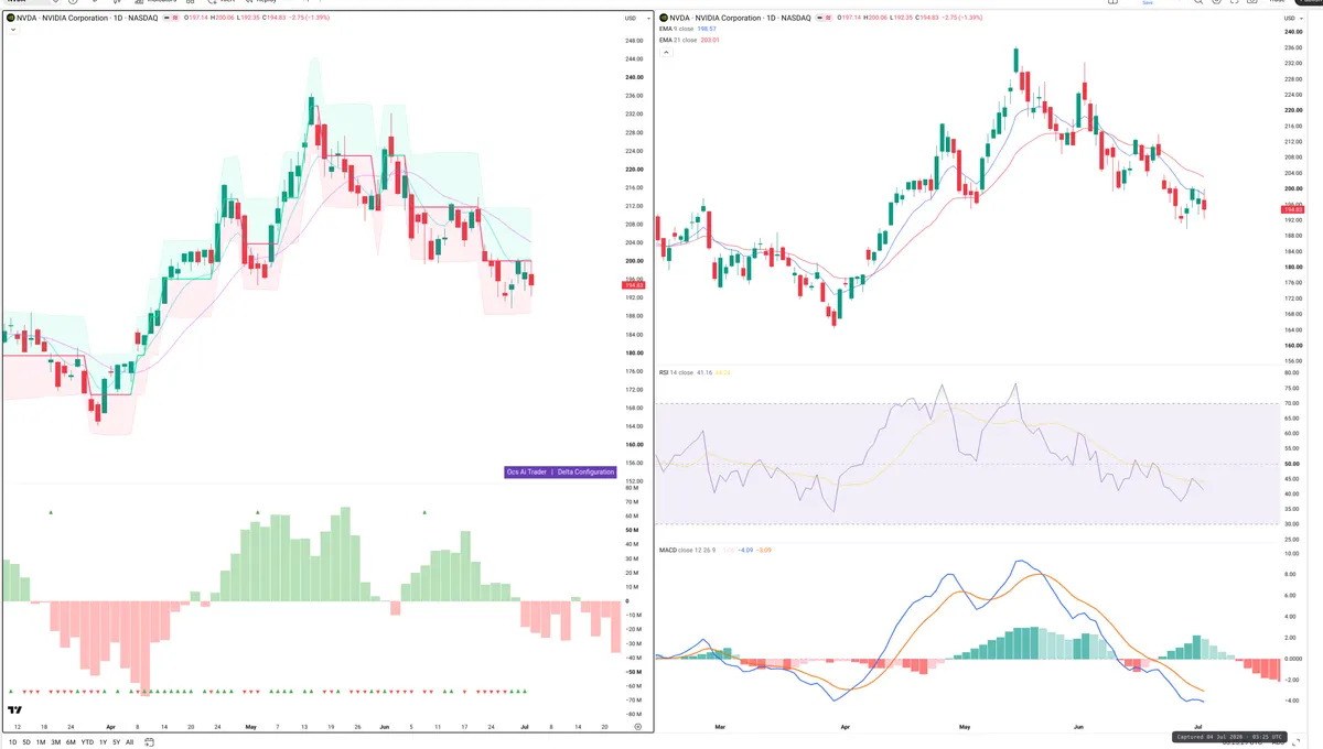 NVDA — Delta + Technical