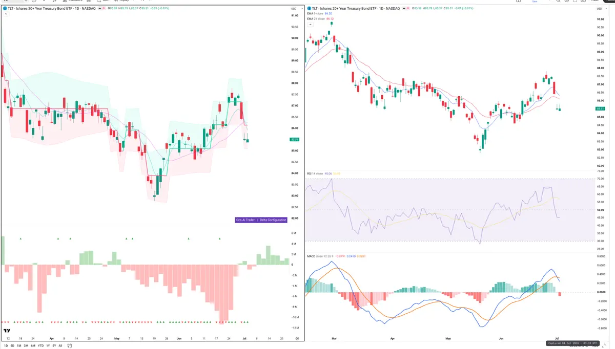 TLT — Delta + Technical