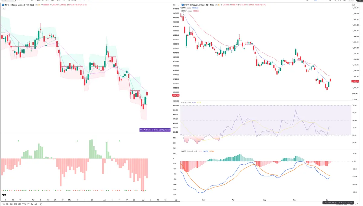 INFY — Delta + Technical