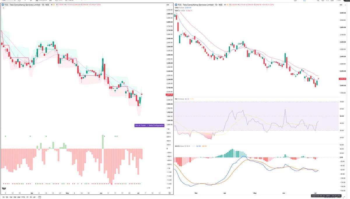 TCS — Delta + Technical