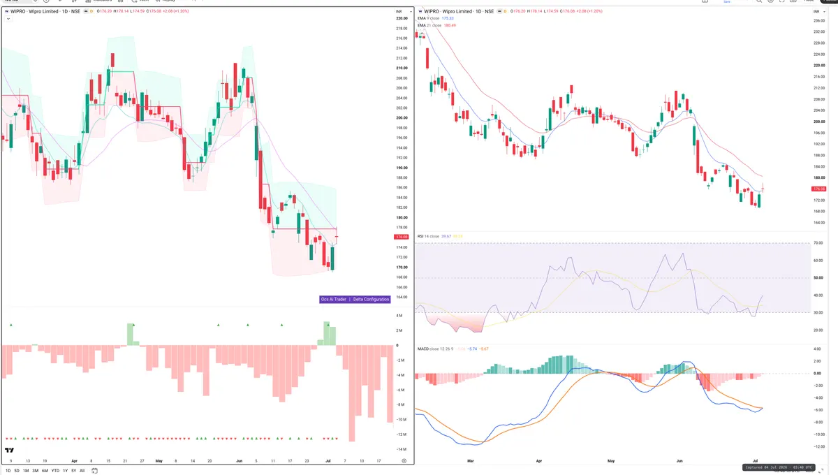 WIPRO — Delta + Technical