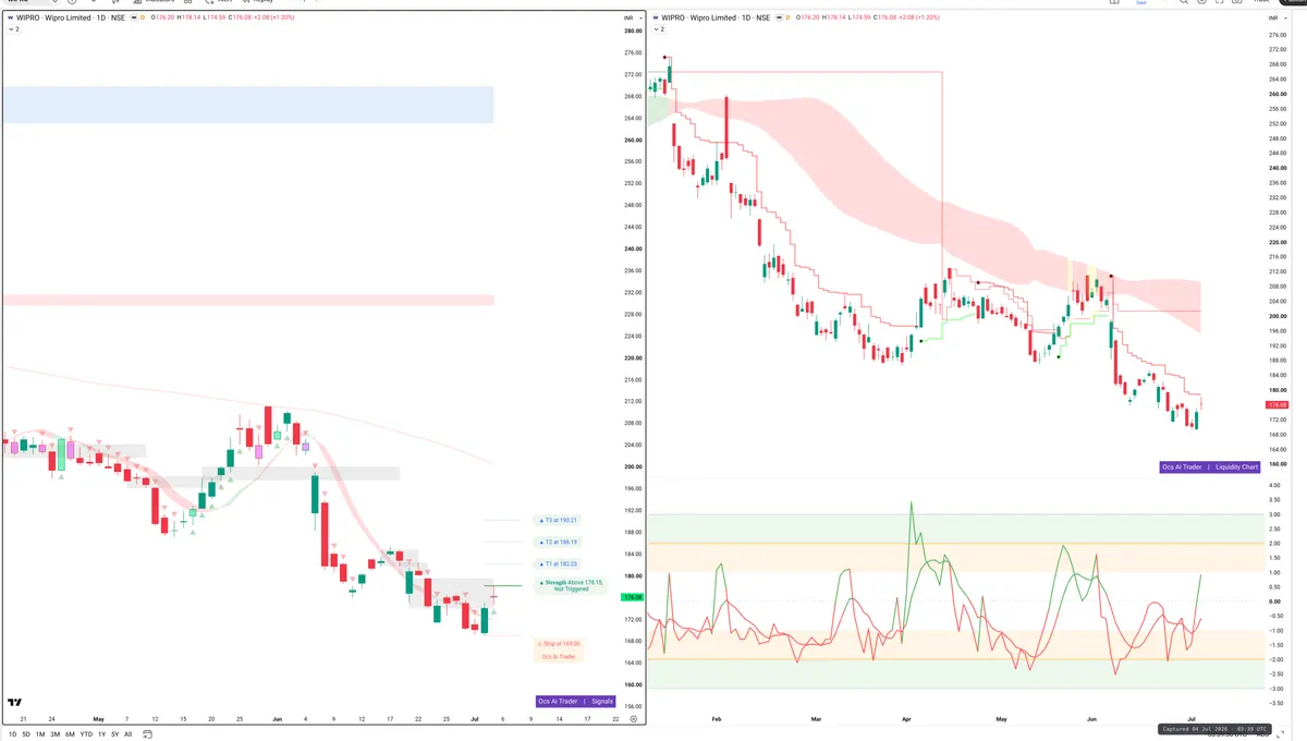 WIPRO — Signals + Liquidity
