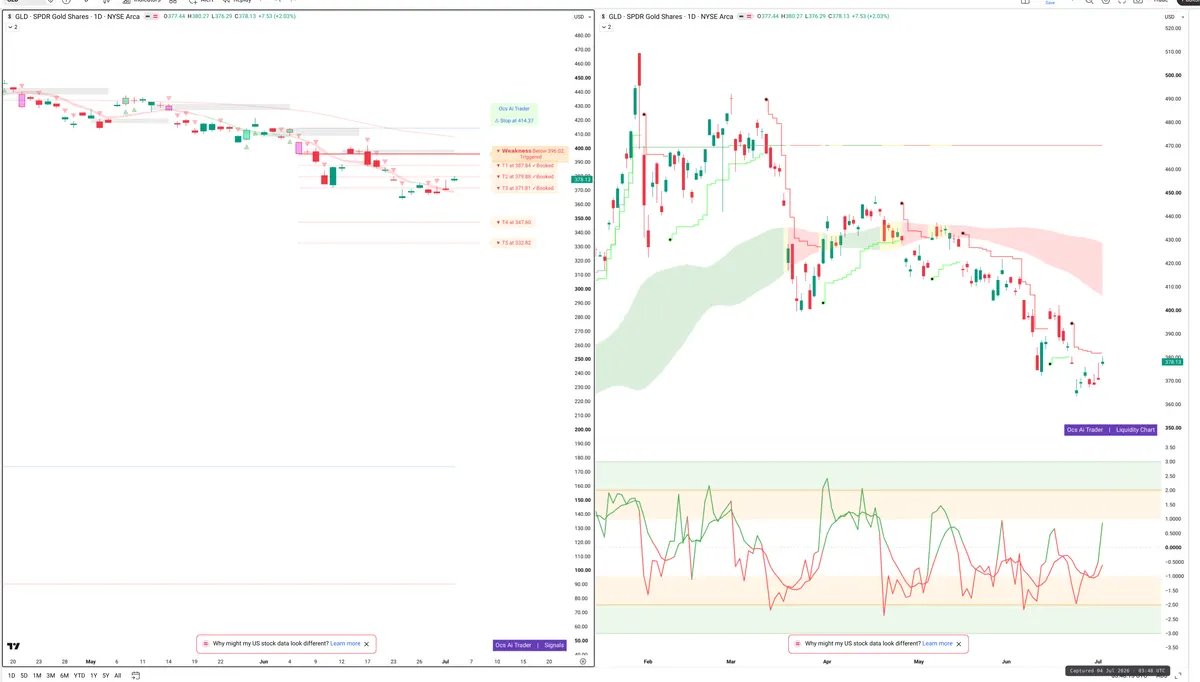 GLD — Signals + Liquidity