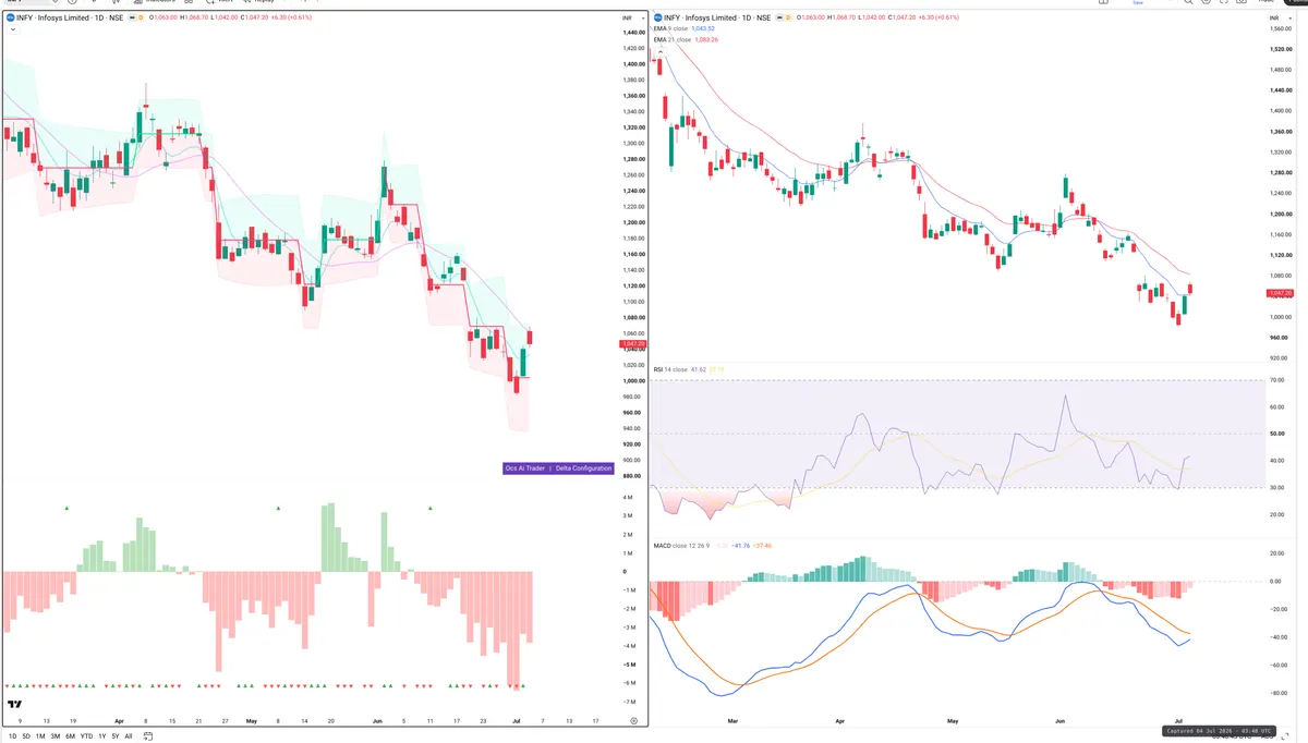 INFY — Delta + Technical