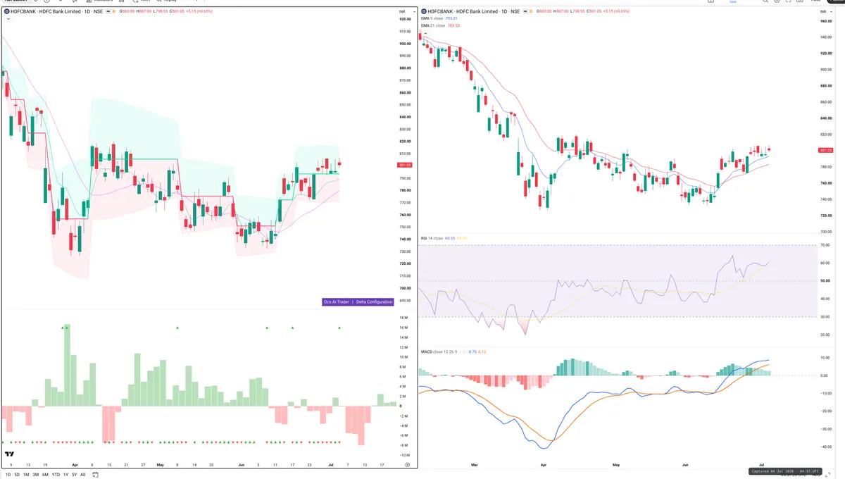HDFCBANK — Delta + Technical