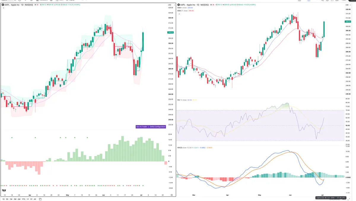 AAPL — Delta + Technical