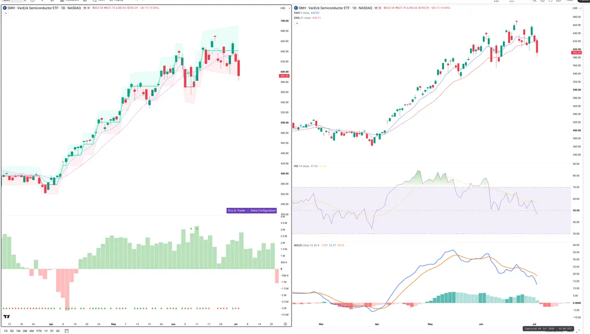 SMH — Delta + Technical