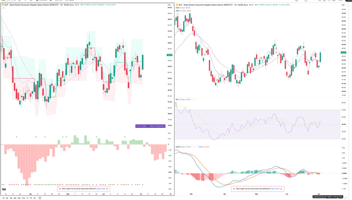 XLP — Delta + Technical