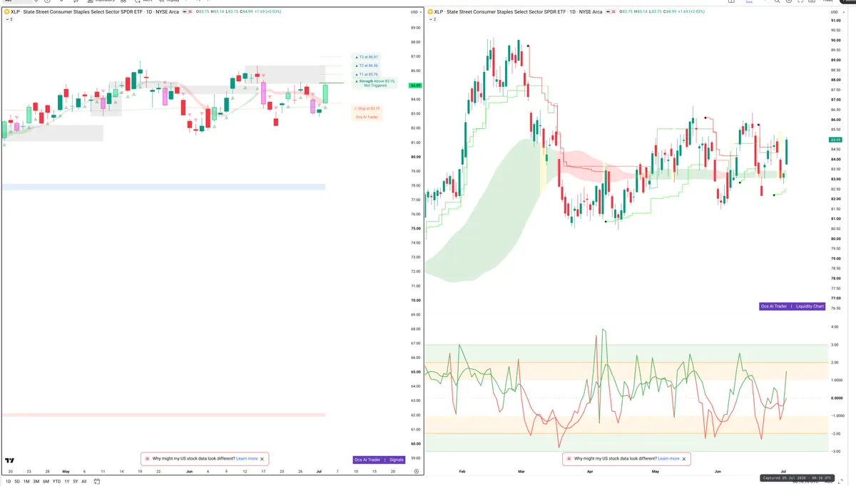 XLP — Signals + Liquidity