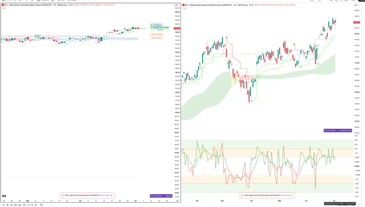 XLI — Signals + Liquidity
