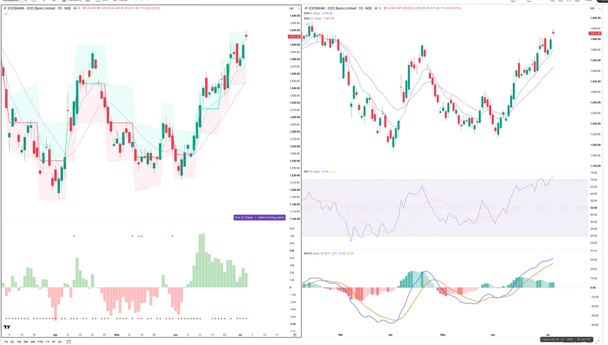 ICICIBANK — Delta + Technical