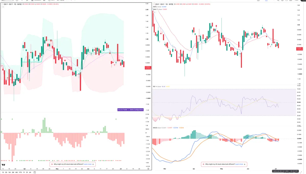 DXY — Delta + Technical