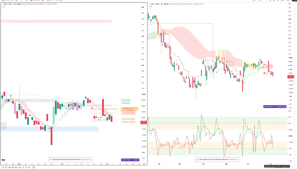 DXY — Signals + Liquidity