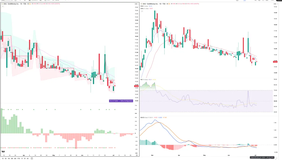 XAU — Delta + Technical