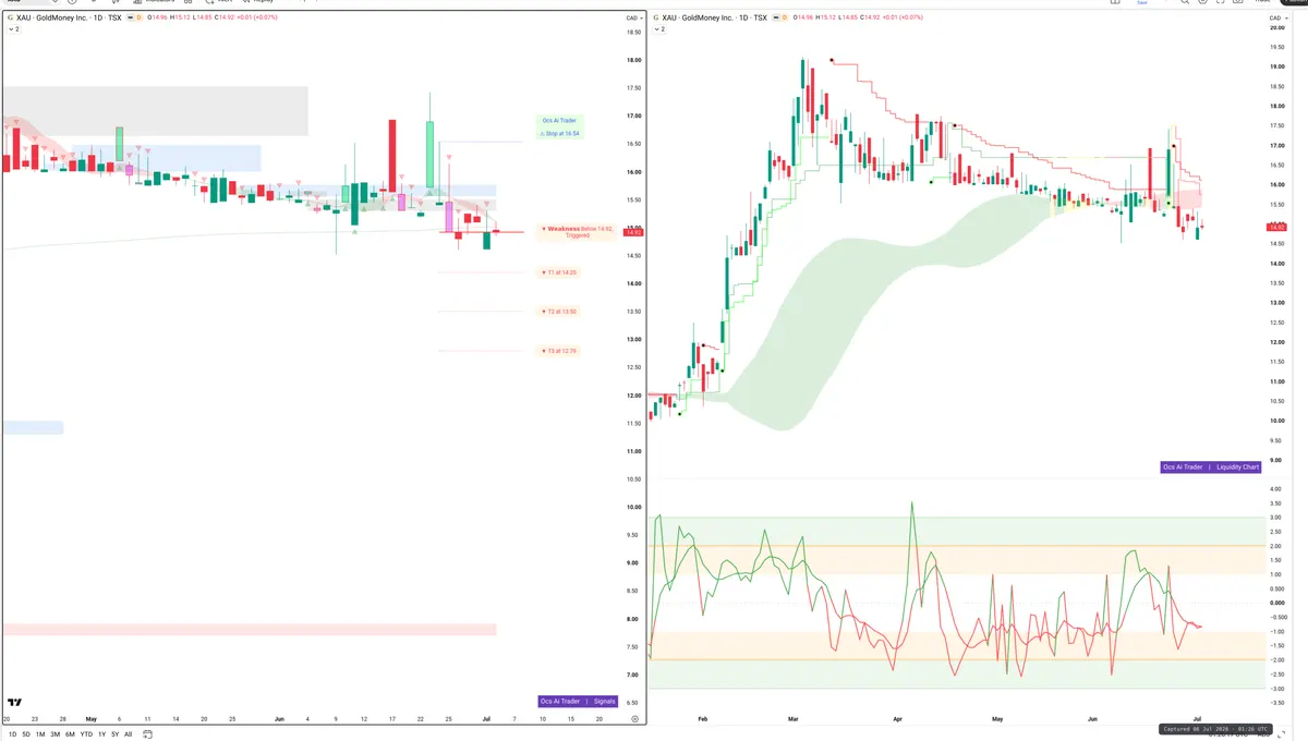 XAU — Signals + Liquidity