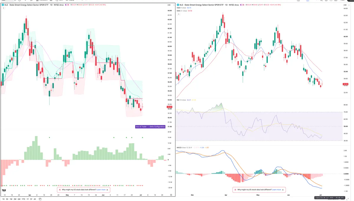 XLE — Delta + Technical