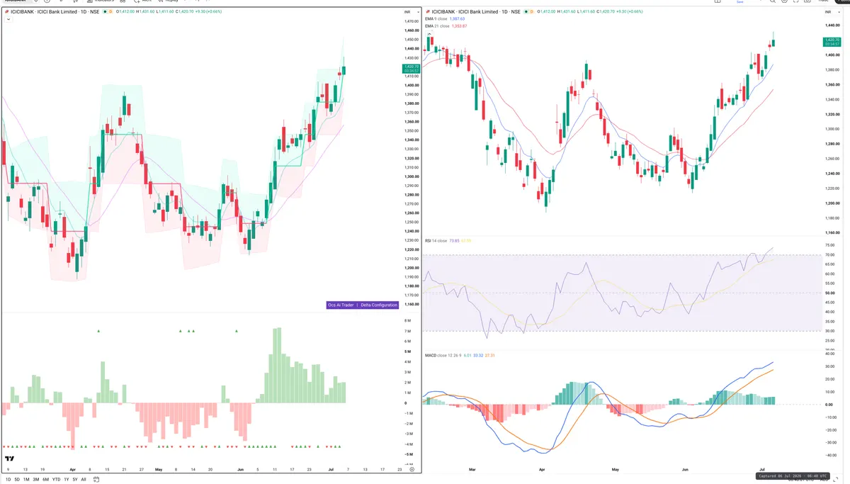 ICICIBANK — Delta + Technical