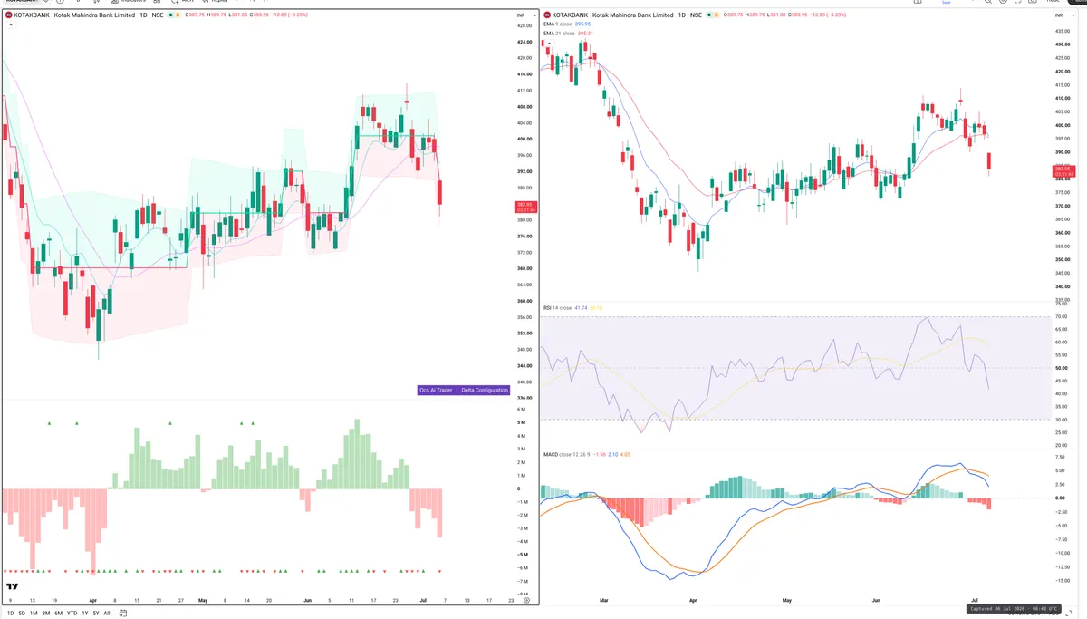 KOTAKBANK — Delta + Technical