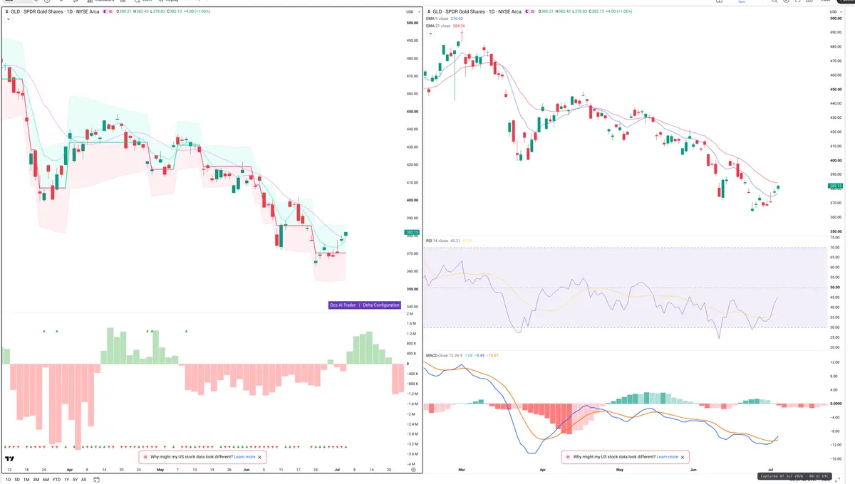 GLD — Delta + Technical