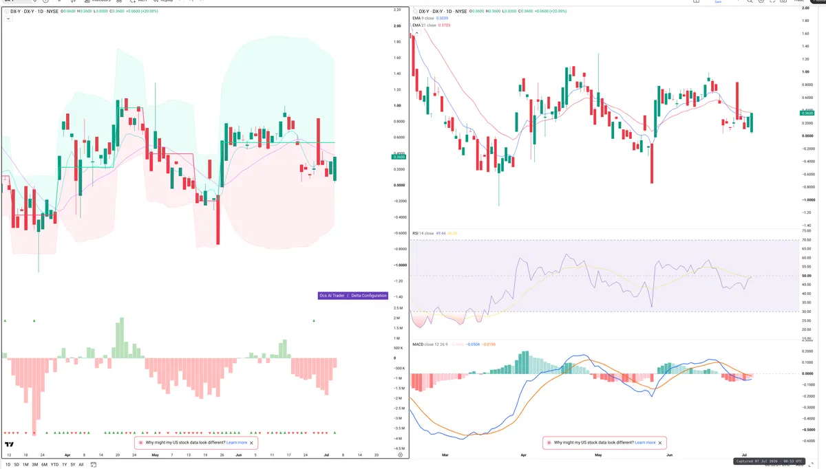 DXY — Delta + Technical