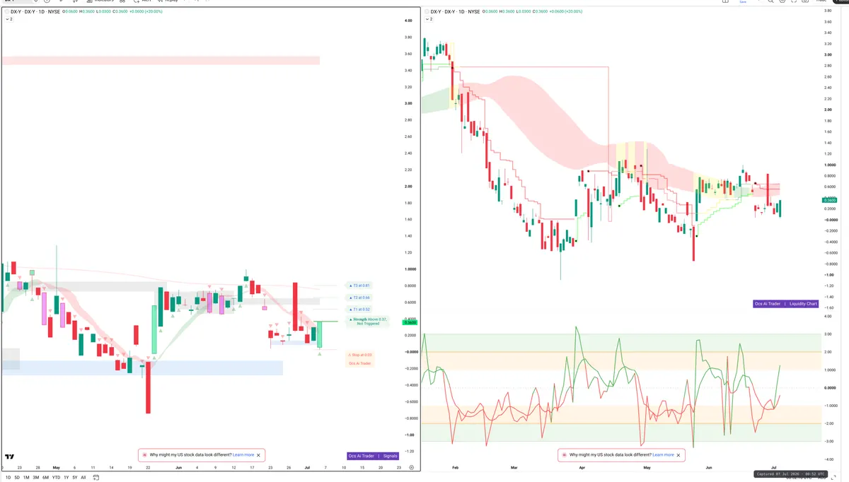 DXY — Signals + Liquidity