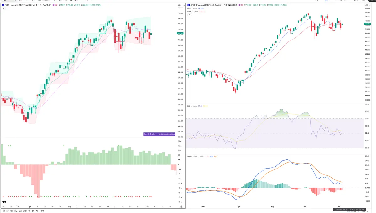 QQQ — Delta + Technical
