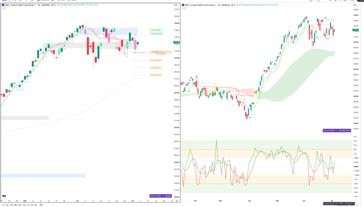 QQQ — Signals + Liquidity