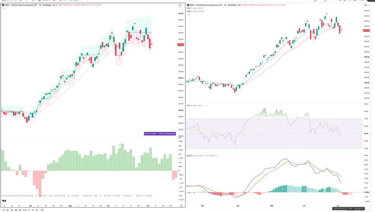 SMH — Delta + Technical