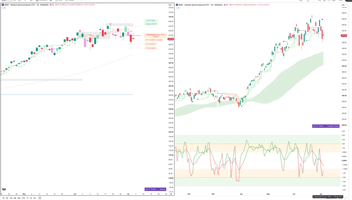 SMH — Signals + Liquidity