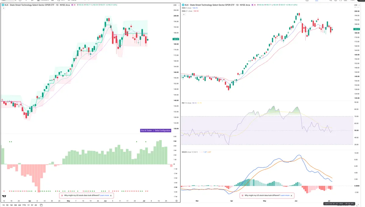 XLK — Delta + Technical