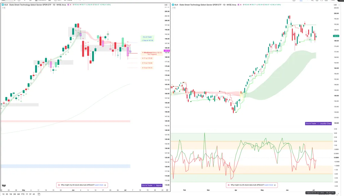 XLK — Signals + Liquidity