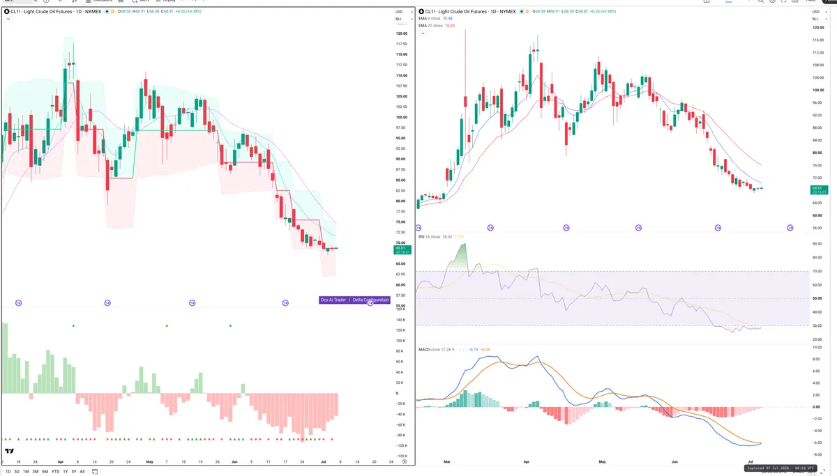 CL=F — Delta + Technical