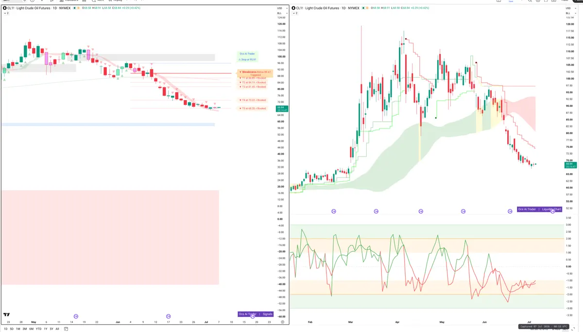 CL=F — Signals + Liquidity
