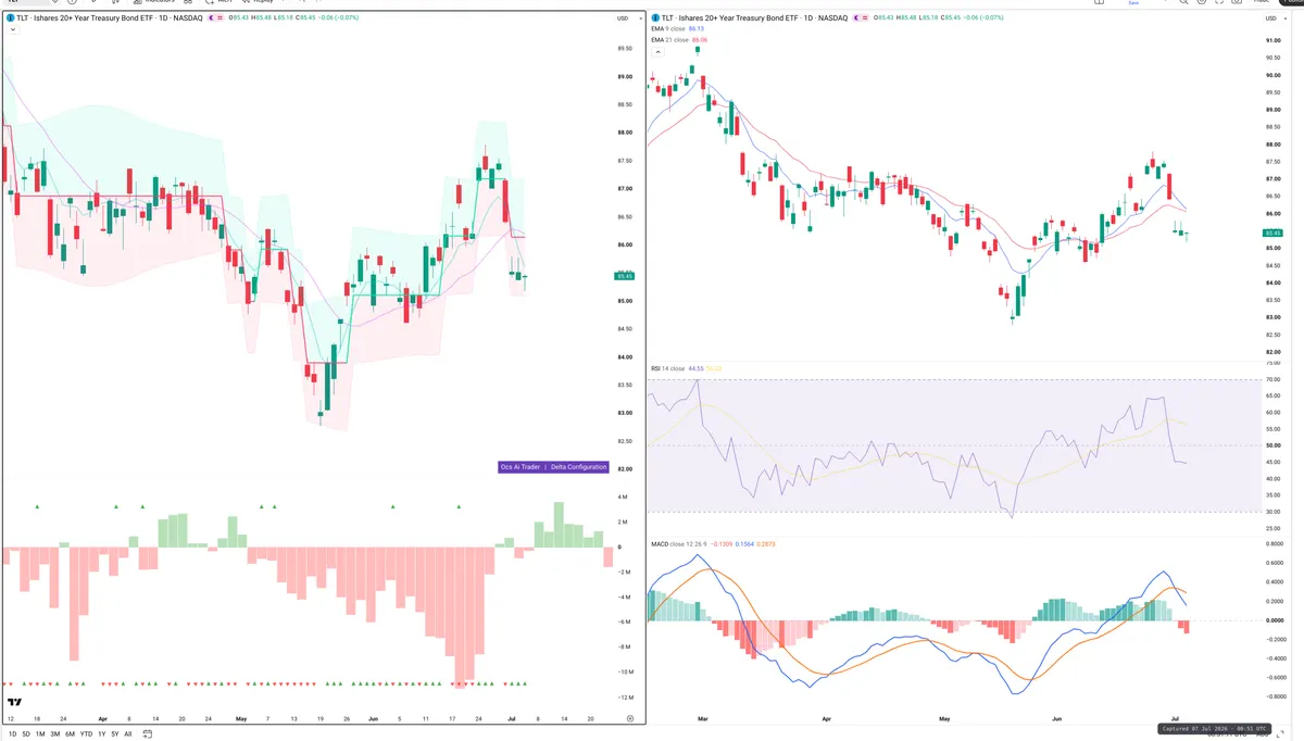 TLT — Delta + Technical
