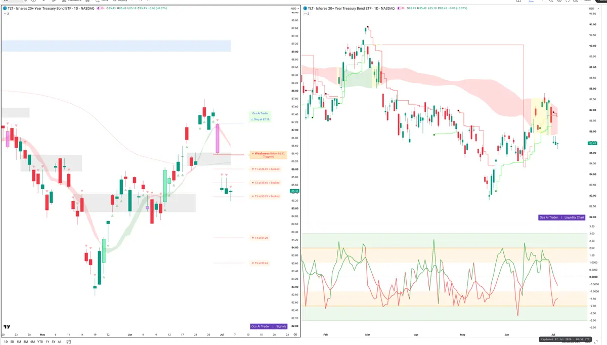 TLT — Signals + Liquidity