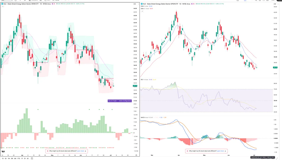 XLE — Delta + Technical