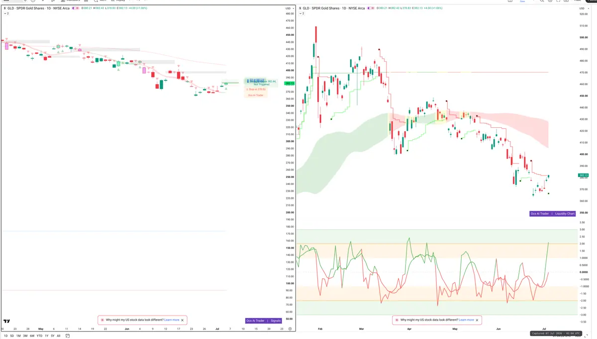 GLD — Signals + Liquidity