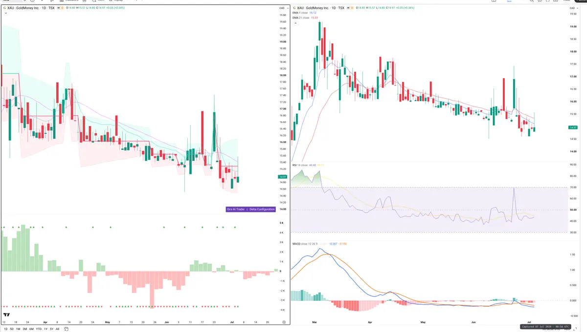 XAU — Delta + Technical