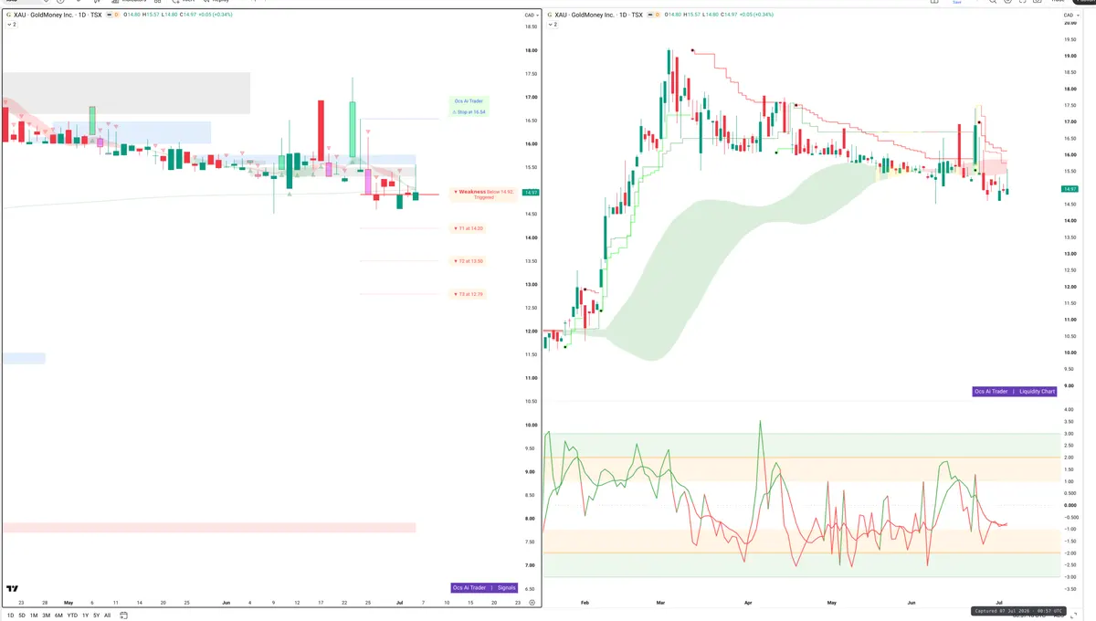 XAU — Signals + Liquidity
