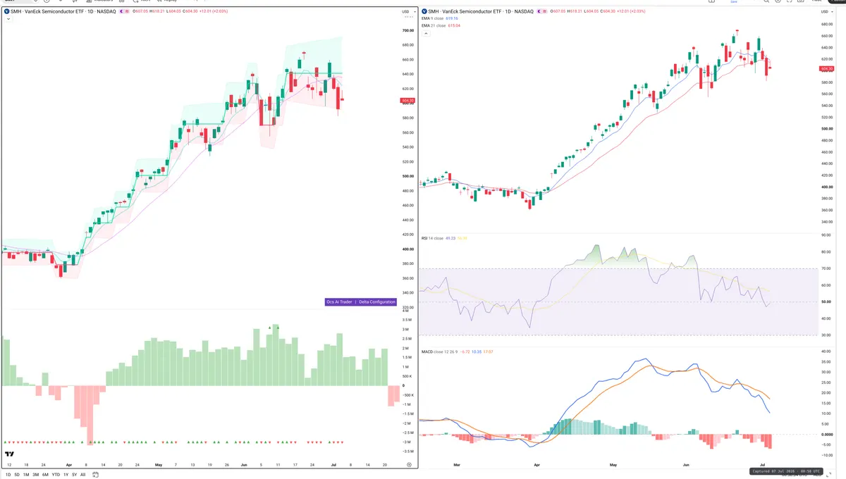 SMH — Delta + Technical