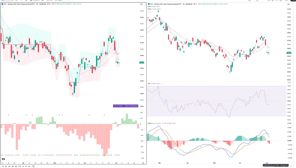 TLT — Delta + Technical