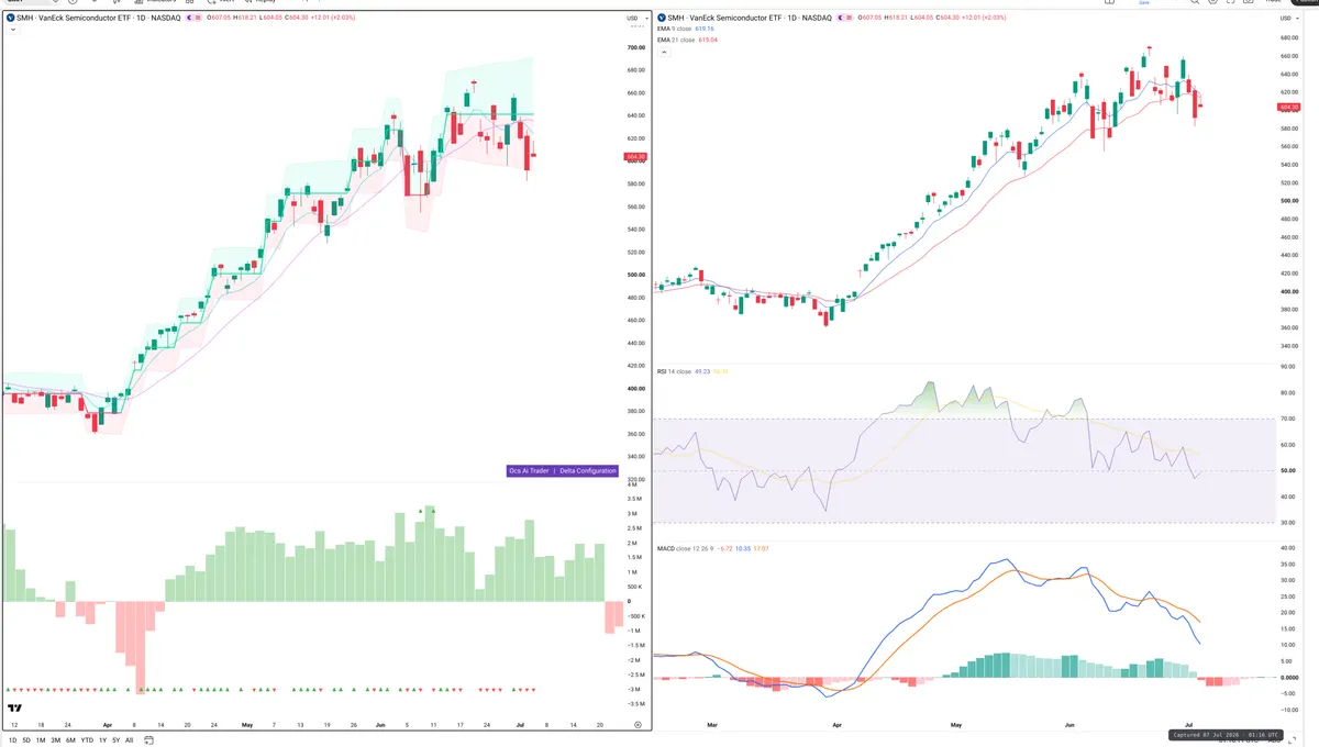 SMH — Delta + Technical