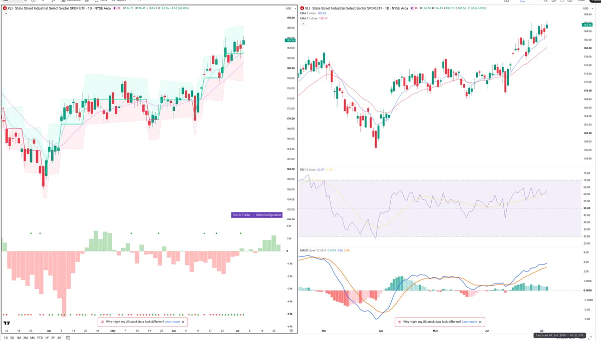 XLI — Delta + Technical