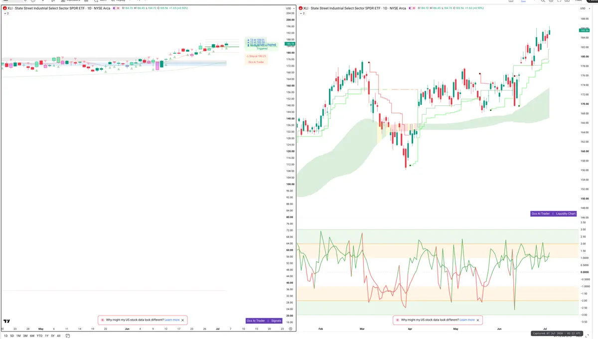 XLI — Signals + Liquidity