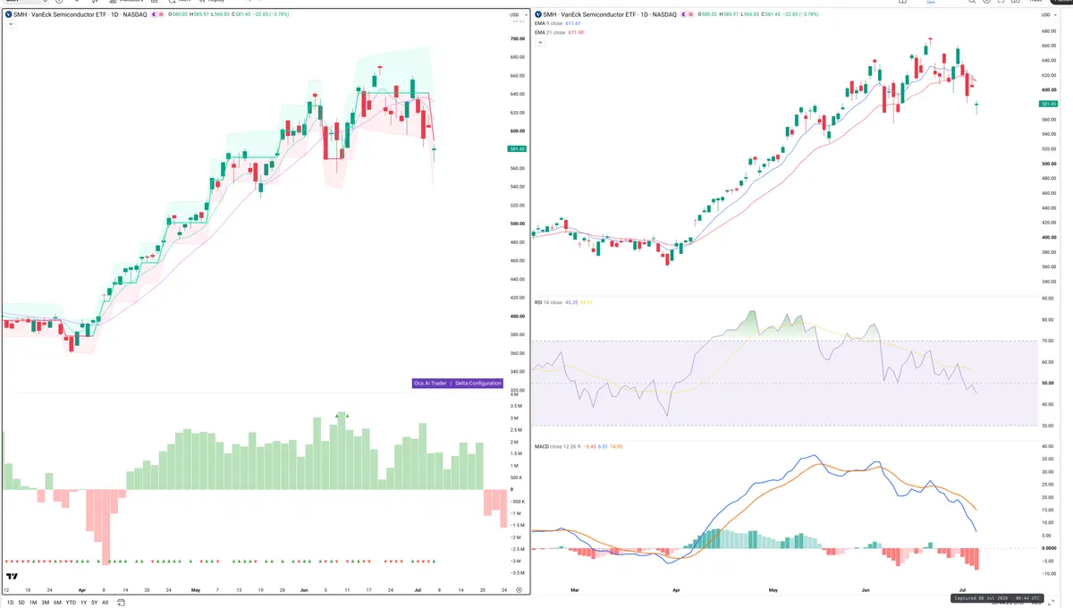 SMH — Delta + Technical