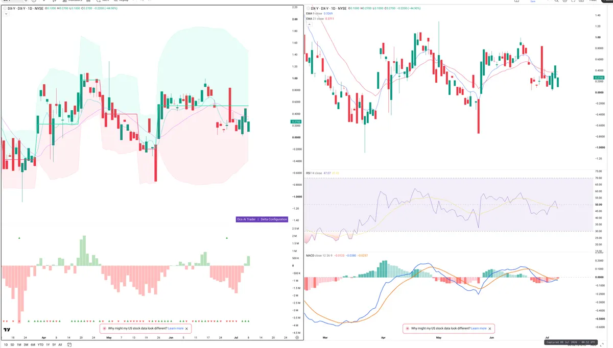 DXY — Delta + Technical