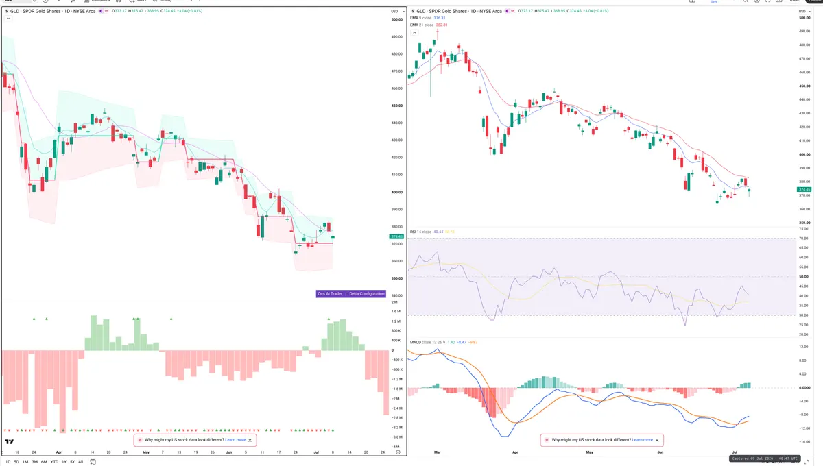 GLD — Delta + Technical