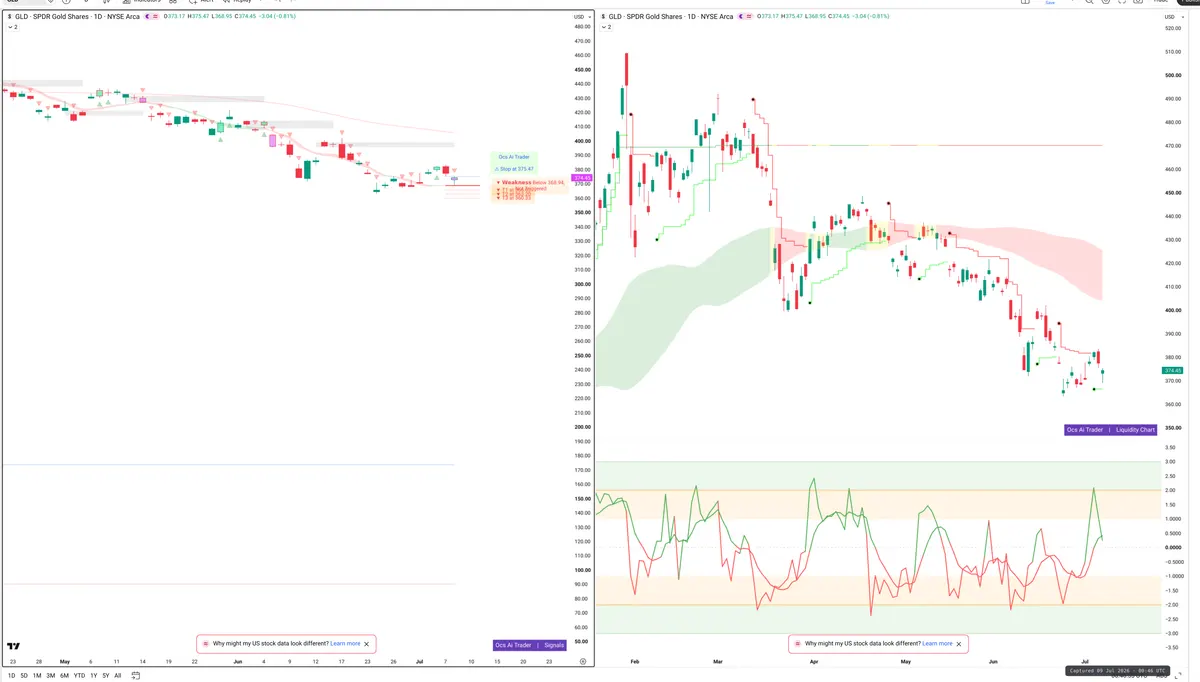 GLD — Signals + Liquidity